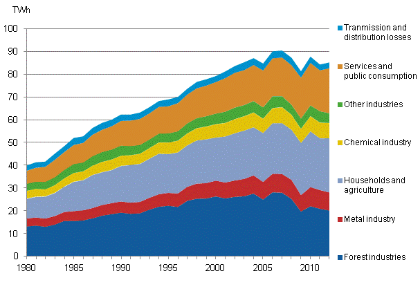 Appendix figure 20. Electricity consumption by sector 1970–2012*