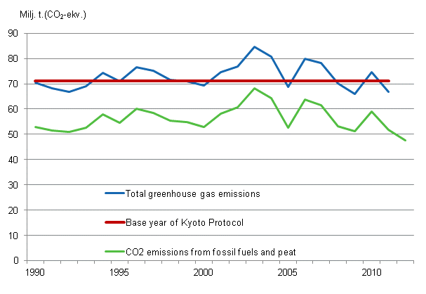 Appendix figure 23. Finland’s greenhouse gas emissions 1990–2011 