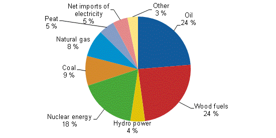Appendix figure 1. Total energy consumption 2012