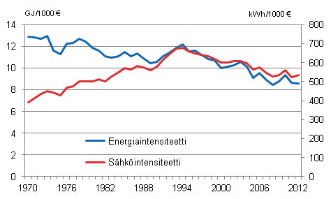 Liitekuvio 3. Energia- ja shkintensiteetti 1970–2012