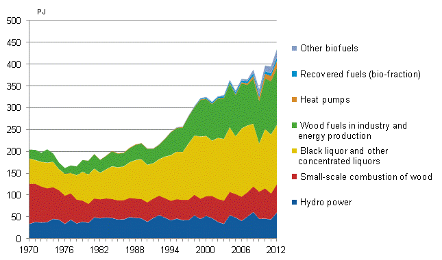 Appendix figure 4. Renewable energy sources 1970–2012