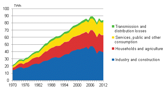 Appendix figure 6. Electricity consumption by sector 1970–2012