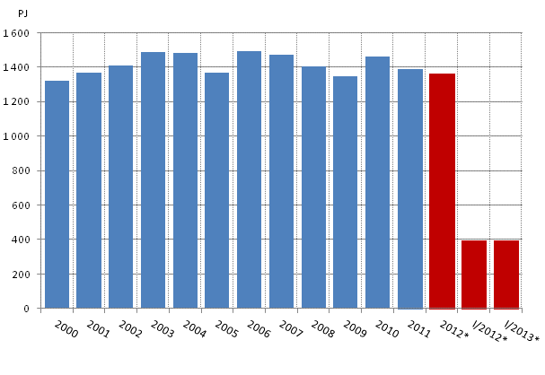 Total energy consumption