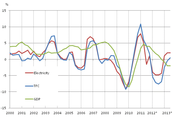 Appendix figure 1. Changes in GDP, final energy consumption and electricity consumption