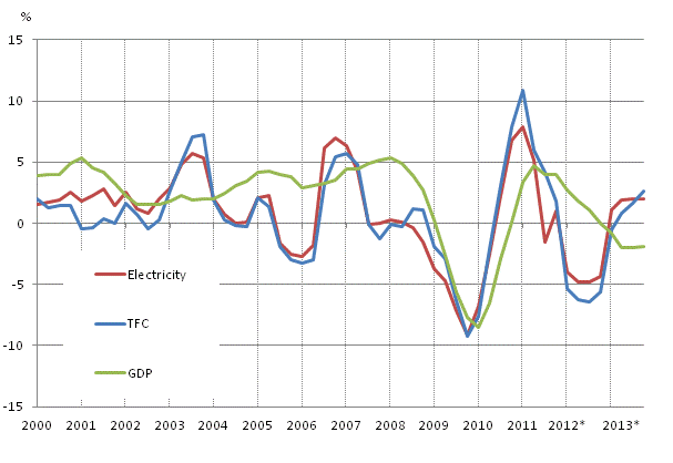 Appendix figure 1. Changes in GDP, final energy consumption and electricity consumption