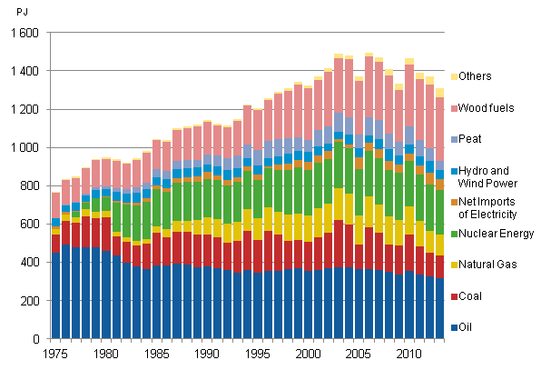 Appendix figure 8. Total energy consumption 1975–2013*