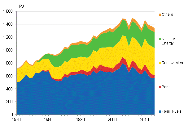 Appendix figure 9. Fossil fuels and renewables 1970–2013*
