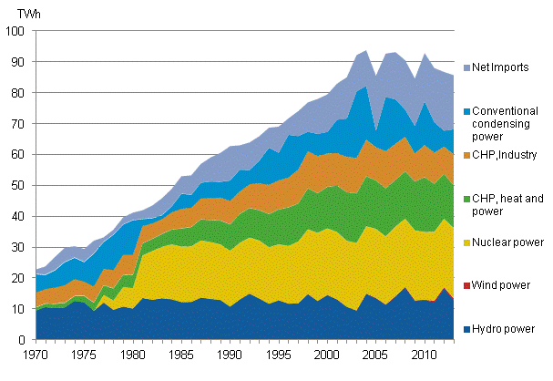 Appendix figure 10. Electricity supply 1970–2013*