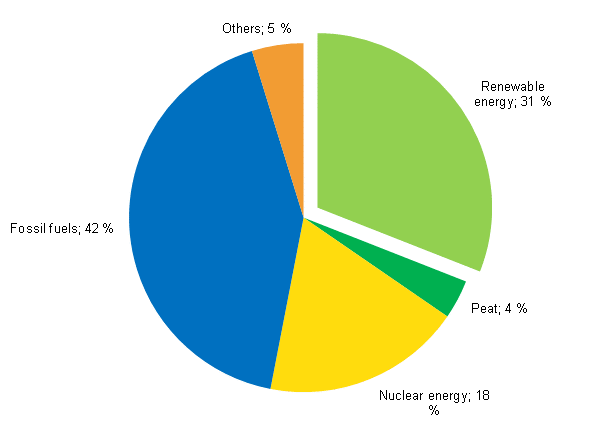 Appendix figure 13. Share of renewables of total primary energy 2013* Corrected on 8 September 2014