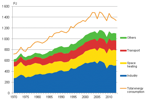 Appendix figure 16. Total energy consumption and final energy consumption 1970–2013*