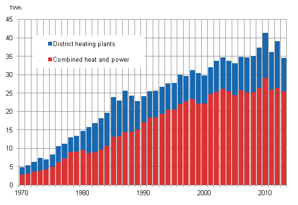 Appendix figure 18. Production of district heat 1970–2013*