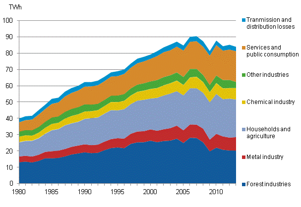 Appendix figure 20. Electricity consumption by sector 1980–2013*