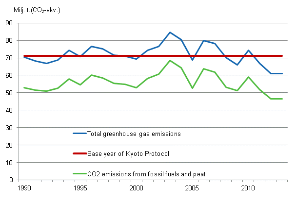Appendix figure 23. Finland’s greenhouse gas emissions 1990–2013*