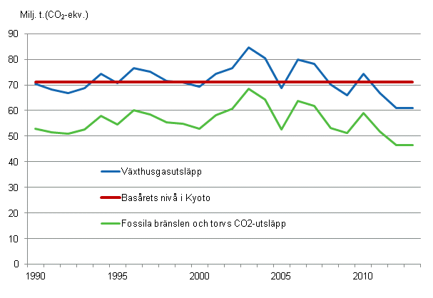 Figurbilaga 23. Finska växthusgasutsläpp 1990–2013*