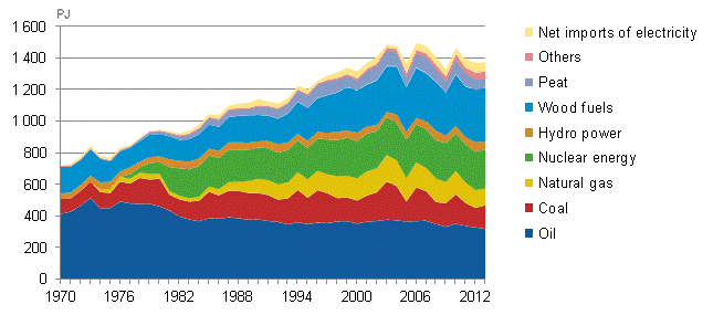 Appendix figure 2. Total energy consumption 1970–2013