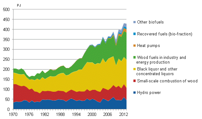 Appendix figure 4. Renewable energy sources 1970–2013