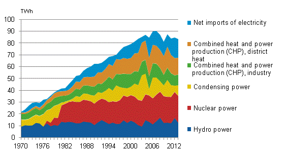 Appendix figure 5. Electricity supply 1970–2013