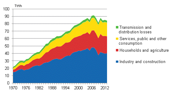 Appendix figure 6. Electricity consumption by sector 1970–2013