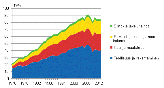 Liitekuvio 6. Sähkönkulutus sektoreittain 1970–2013