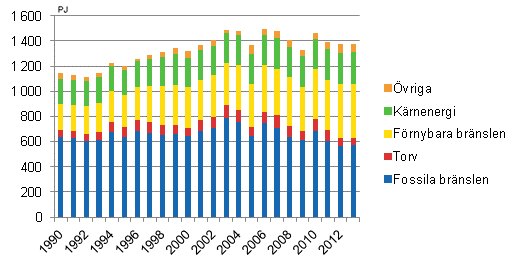 Totalfrbrukning av energi 1990–2013