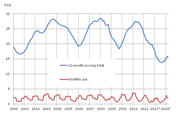 Appendix figure 5. Peat consumption. Corrected on 27 June 2014.