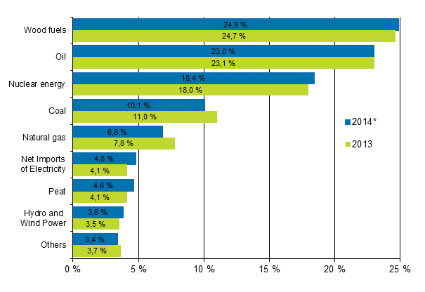 Appendix figure 7. Share of total energy consumption 2013–2014*