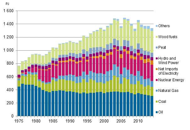 Appendix figure 8. Total energy consumption 1975–2014*