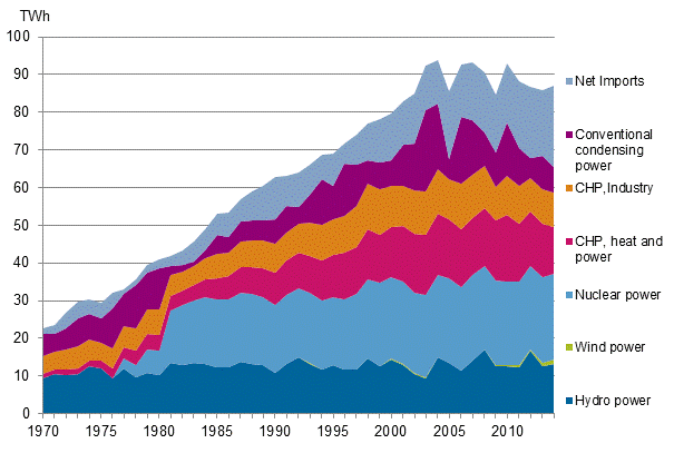 Appendix figure 10. Electricity supply 1970–2014*