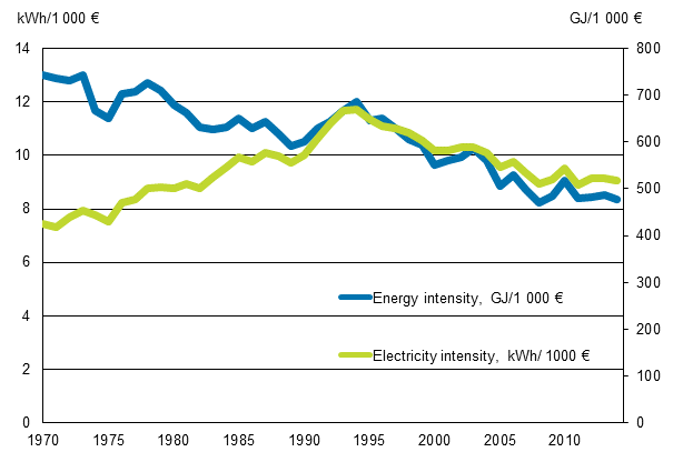 Appendix figure 11. Energy and electricity intensity 1970–2014*