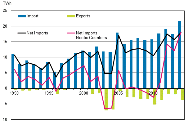 Appendix figure 12. Imports and exports of electricity 1990–2014*