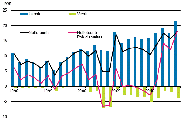 Liitekuvio 12. Sähkön tuonti ja vienti 1990–2014*