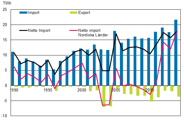 Figurbilaga 12. El import och export 1990–2014*