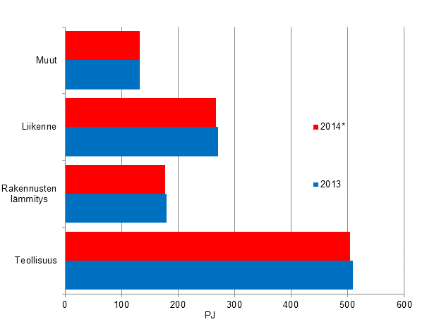 Liitekuvio 15. Energian loppukytt sektoreittain 2012–2014*