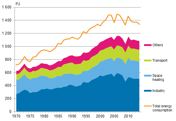 Appendix figure 16. Total energy consumption and final energy consumption 1970–2014*