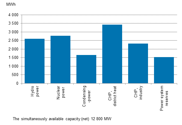 Appendix figure 19. Electricity generation capacity in peak load period in the beginning of the year 2014