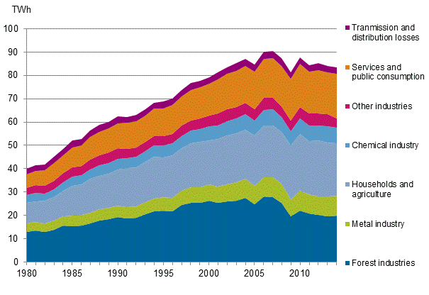 Appendix figure 20. Electricity consumption by sector 1980–2014*