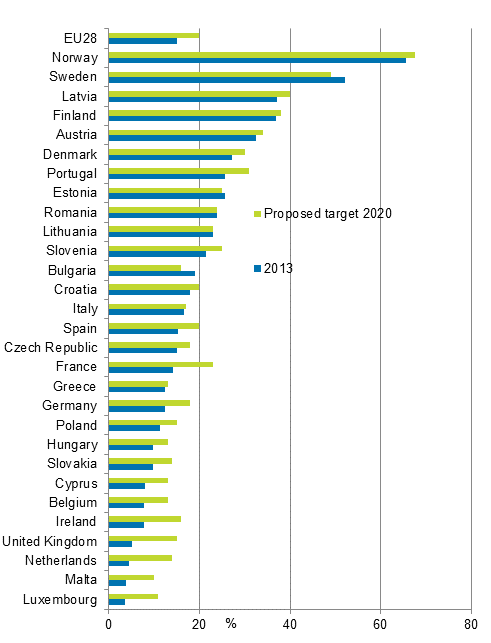 Appendix figure 21. Renewable energy as a proportion of final energy consumption in 2013, and the target for 2020