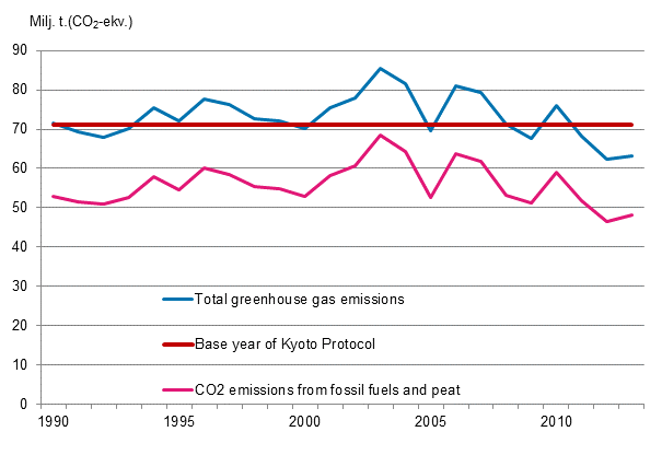 Appendix figure 23. Finland’s greenhouse gas emissions 1990–2013*