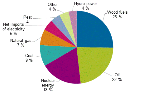Appendix figure 1. Total energy consumption 2014