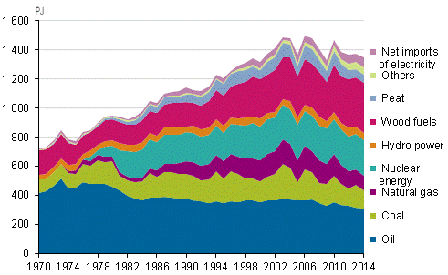 Appendix figure 2. Total energy consumption 1970–2014