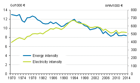Appendix figure 3. Energy and electricity intensity 1970–2014