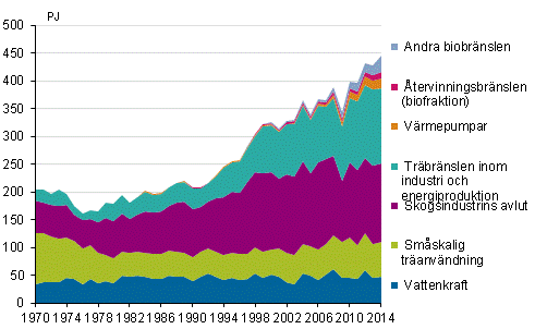 Figurbilaga 4. Frnybara energikllor 1970–2014