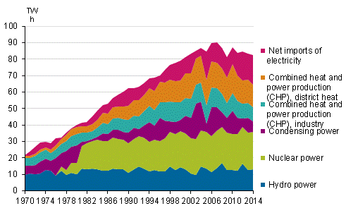Appendix figure 5. Electricity supply 1970–2014