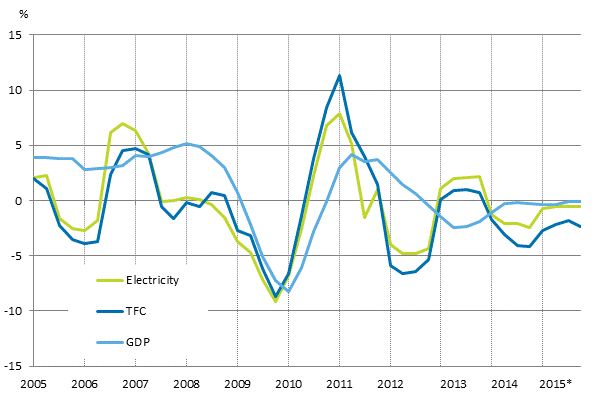 Appendix figure 1. Changes in GDP, Final energy consumption and electricity consumption