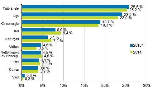 Figurbilaga 7. Totalförbrukning av energi enligt bräsle 2014 och 2015* (figuren har korrigerats 18.4.2016)