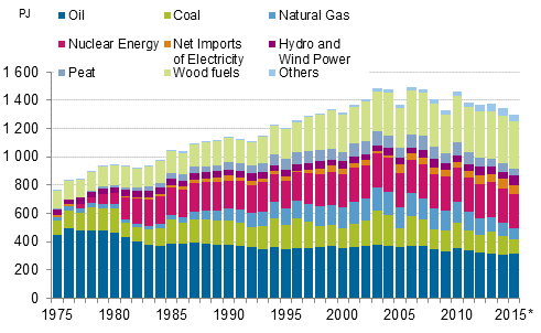 Appendix figure 8. Total energy consumption 1975–2015*