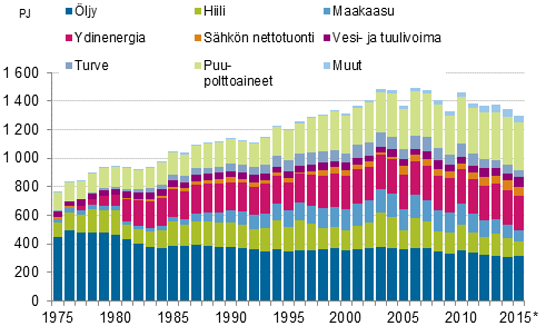 Liitekuvio 8. Energian kokonaiskulutus 1975–2015*