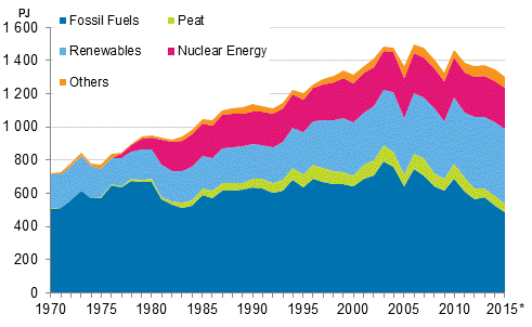 Appendix figure 9. Fossil fuels and renewables 1970–2015*