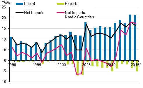 Appendix figure 12. Imports and exports of electricity 1990–2015* 