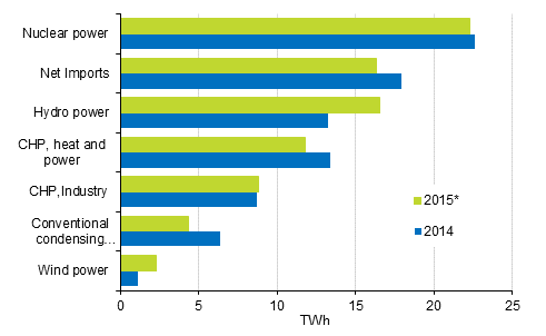 Appendix figure 17. Electricity supply 2014–2015*